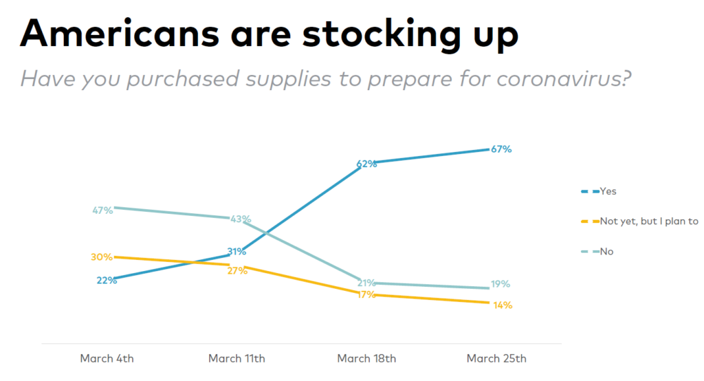 Graph showing the rise in consumer spending on supplies due to coronavirus