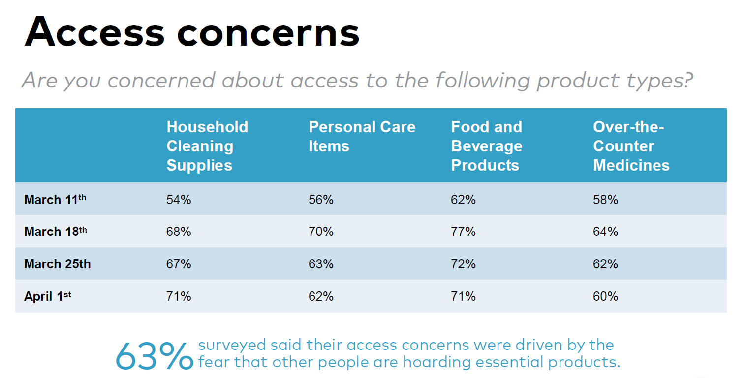 Chart showing consumer concerns about access to essential products.