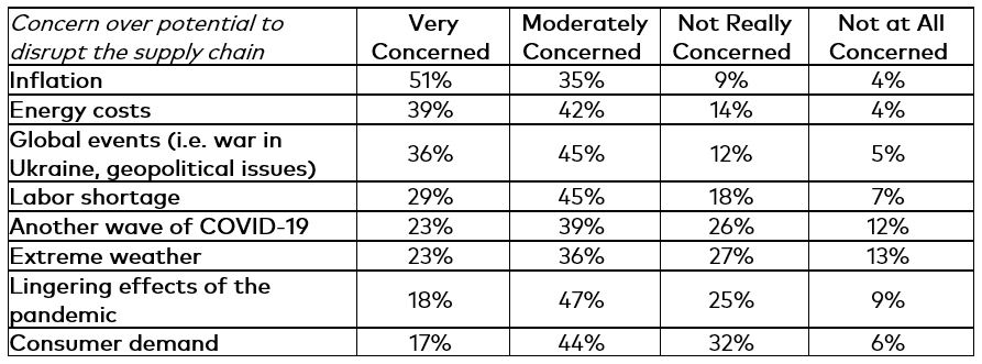 A chart showing survey results that asked people to rank how concerned they are about different events that could disrupt the supply chain.