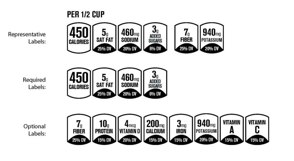 Three rows of sample nutritional facts to be displayed on the front of packaging labels, including representative, required and optional choices. 