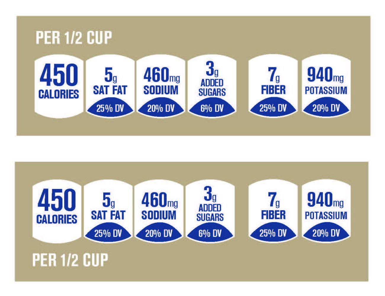 A sample of nutritional facts that would go on front of the package to signify the nutritional value per half cup.