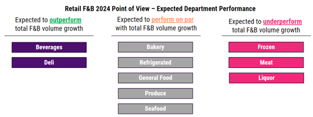 A graph showing which consumer packaged goods sectors are expected to perform below, on or above average in 2024.
